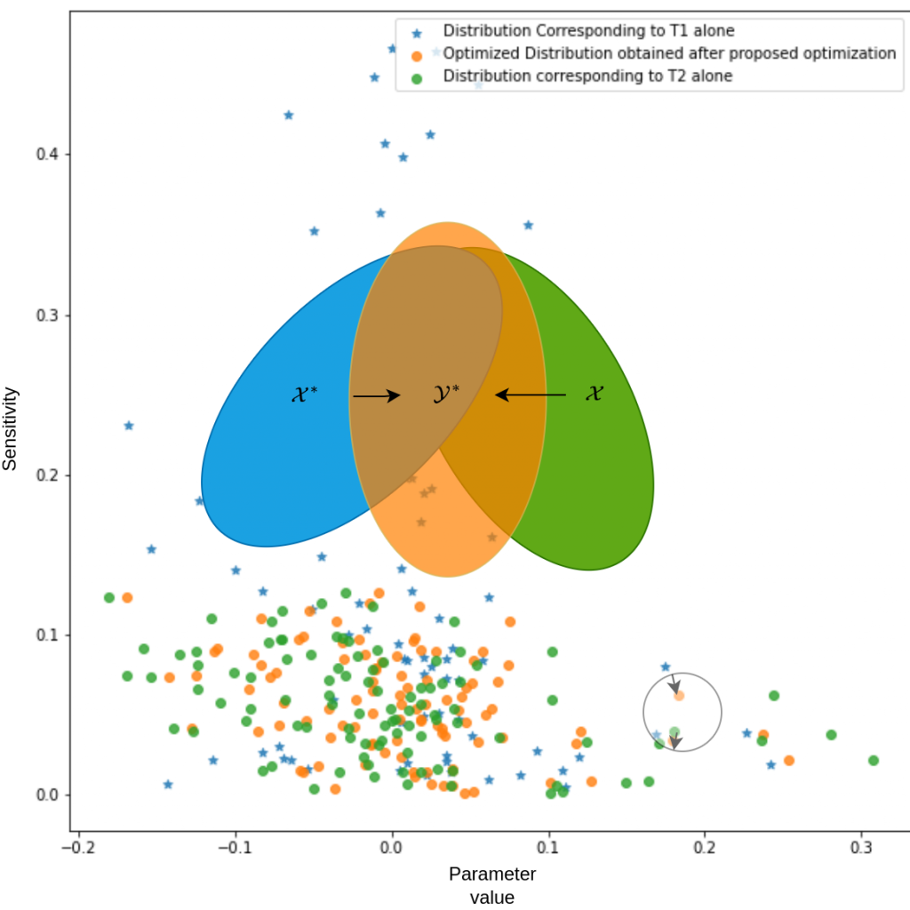 Optimization and Machine Learning Lab